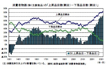 消費者物価(除く生鮮食品)の「上昇品目数(割合)-下落品目数(割合)」