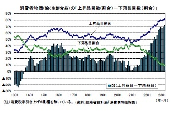 消費者物価（除く生鮮食品）の「上昇品目数(割合）－下落品目数（割合）」