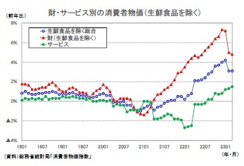 財・サービス別の消費者物価（生鮮食品を除く）