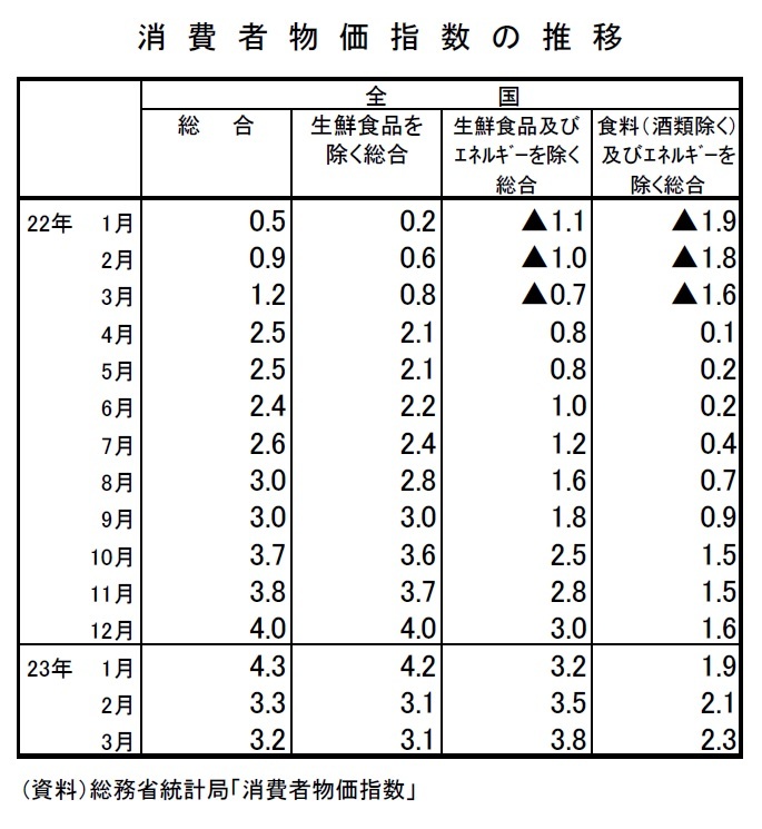 消費者物価（全国23年3月）－コアCPI上昇率は前月と変らなかった