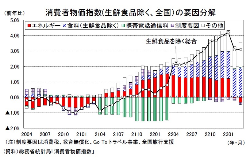 消費者物価（全国23年3月）－コアCPI上昇率は前月と変らなかった