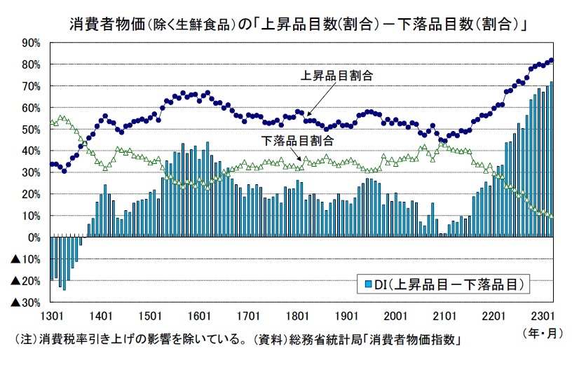 口コミ・レビュー評価が高いおすすめ人気商品の通販 消費者物価（全国23年3月）－コアCPI上昇率は前月と変らなかった ビジネス+経済