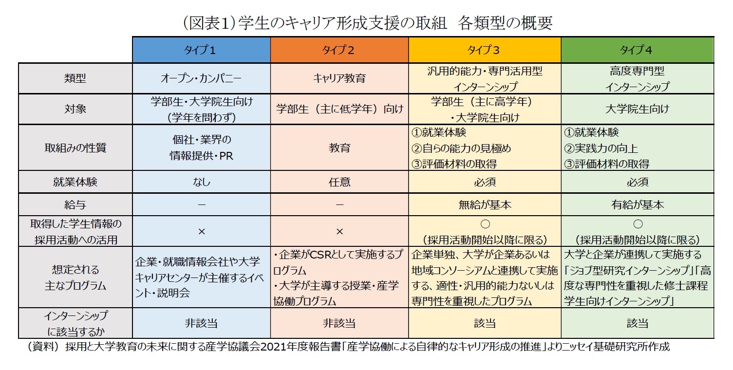 (図表1)学生のキャリア形成支援の取組 各類型の概要