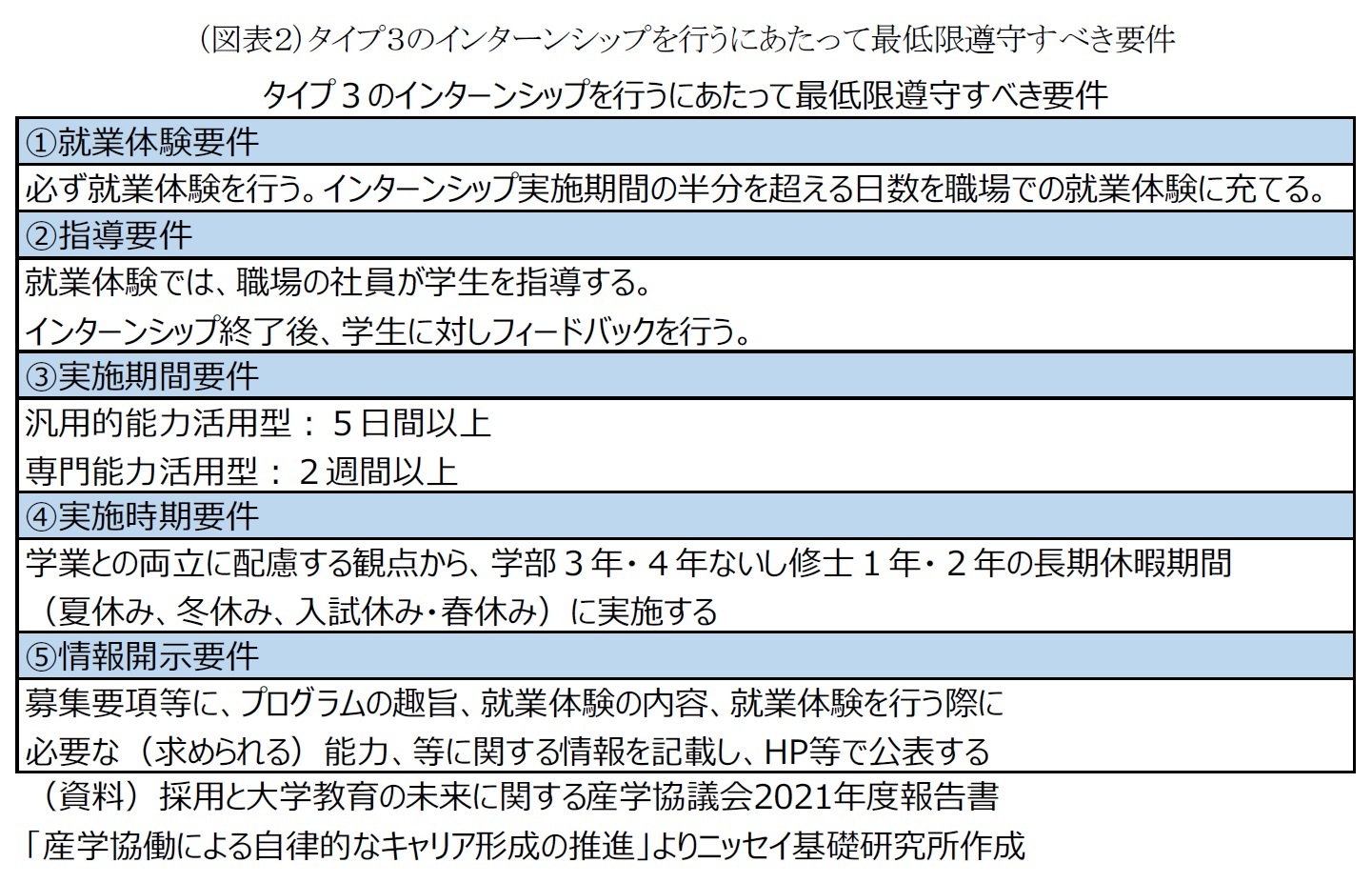 （図表２）タイプ３のインターンシップを行うにあたって最低限遵守すべき要件