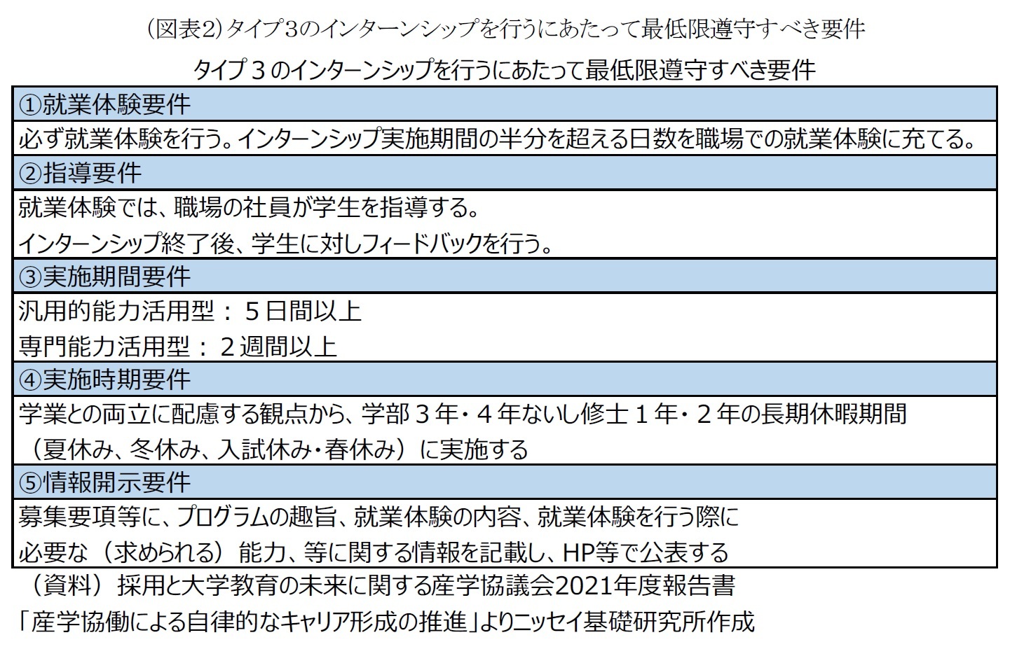 (図表2)タイプ3のインターンシップを行うにあたって最低限遵守すべき要件
