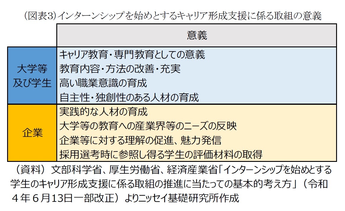 （図表３）インターンシップを始めとするキャリア形成支援に係る取組の意義