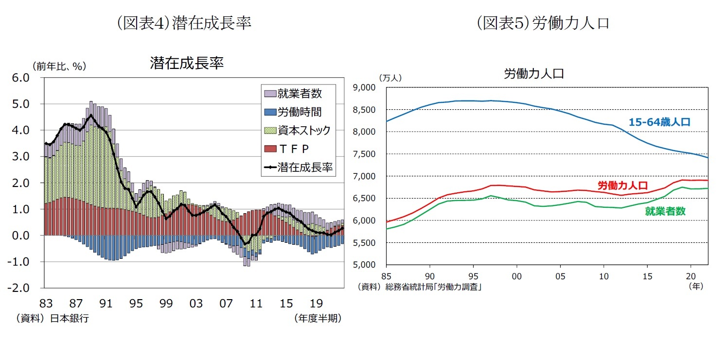 （図表４）潜在成長率/　（図表５）労働力人口