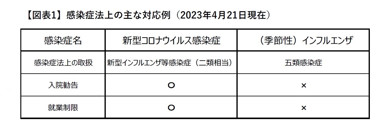 【図表1】感染症法上の主な対応例（2023年4月21日現在）