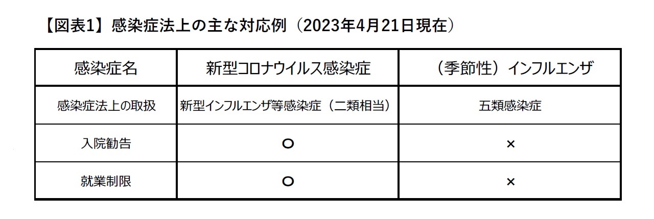 【図表1】感染症法上の主な対応例(2023年4月21日現在)