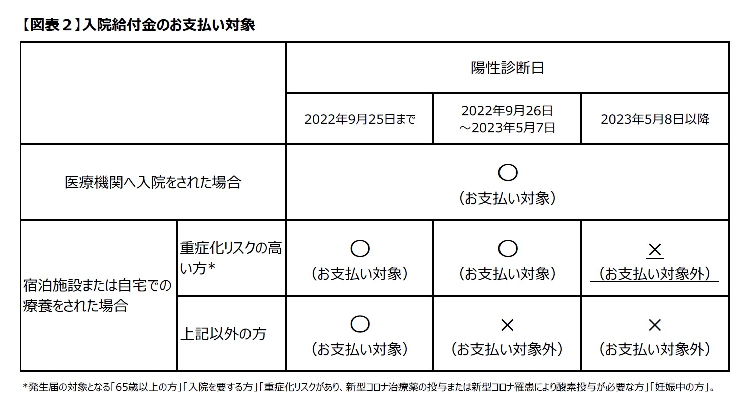 【図表２】入院給付金のお支払い対象