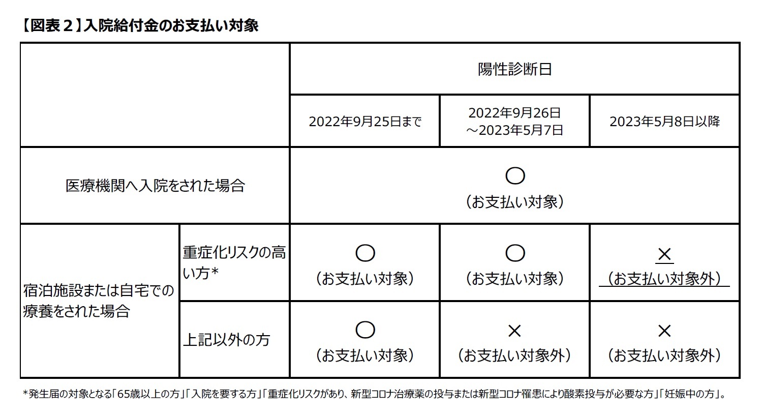 【図表2】入院給付金のお支払い対象