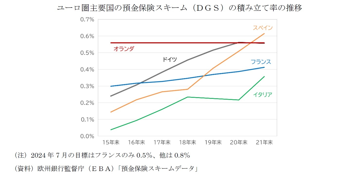 ユーロ圏主要国の預金保険スキーム（ＤＧＳ）の積み立て率の推移