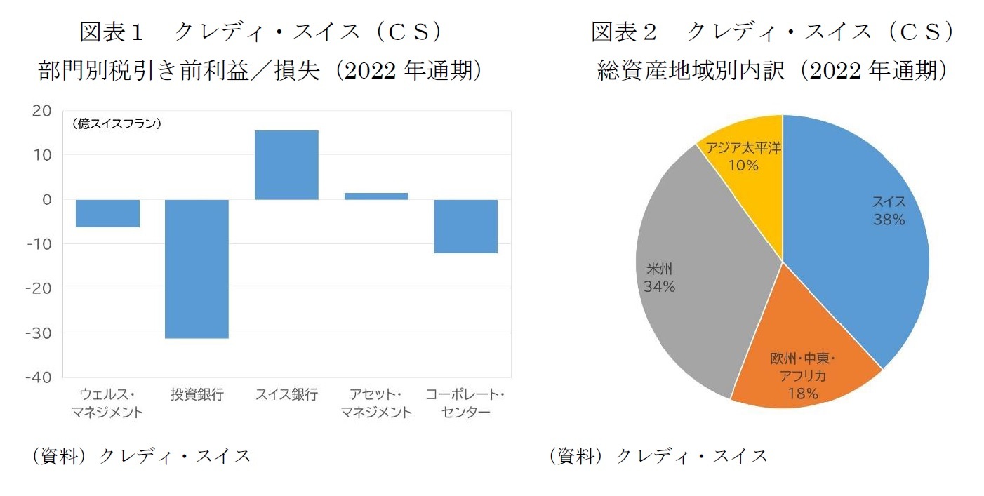 図表１　クレディ・スイス（ＣＳ）部門別税引き前利益／損失（2022年通期）/図表２　クレディ・スイス（ＣＳ）総資産地域別内訳（2022年通期）