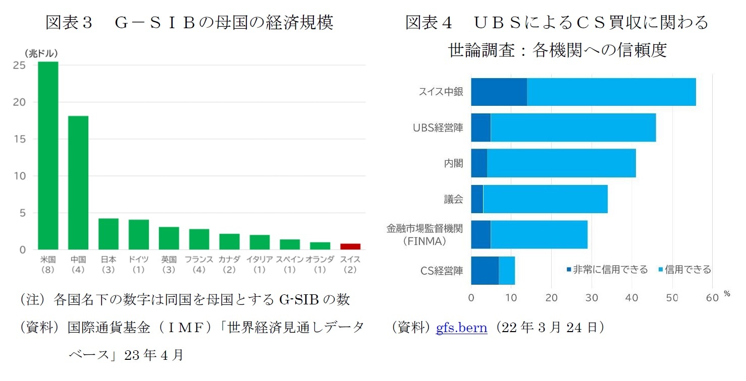 図表３　Ｇ－ＳＩＢの母国の経済規模/図表４　ＵＢＳによるＣＳ買収に関わる世論調査：各機関への信頼度