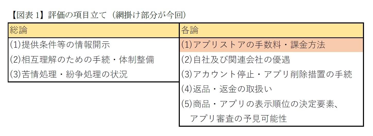 【図表1】評価の項目立て（網掛け部分が今回）