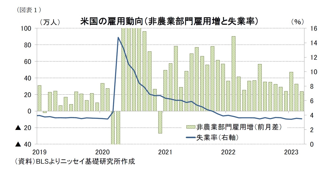 （図表１）米国の雇用動向（非農業部門雇用増と失業率）