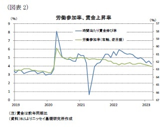 (図表2)労働参加率、賃金上昇率