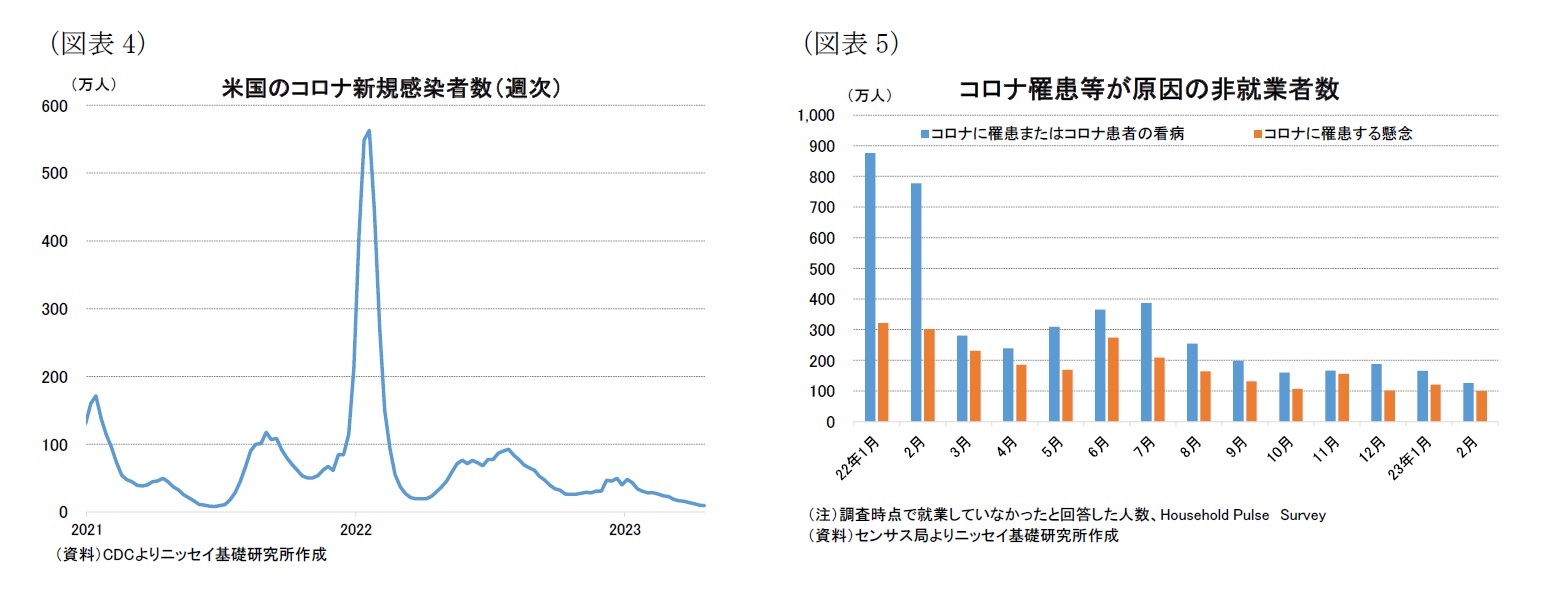 （図表4）米国のコロナ新規感染者数（週次）/（図表5）コロナ罹患等が原因の非就業者数