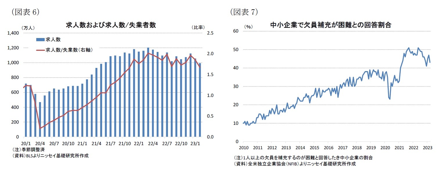 （図表6）求人数および求人数/失業者数/（図表7）中小企業で欠員補充が困難との回答割合