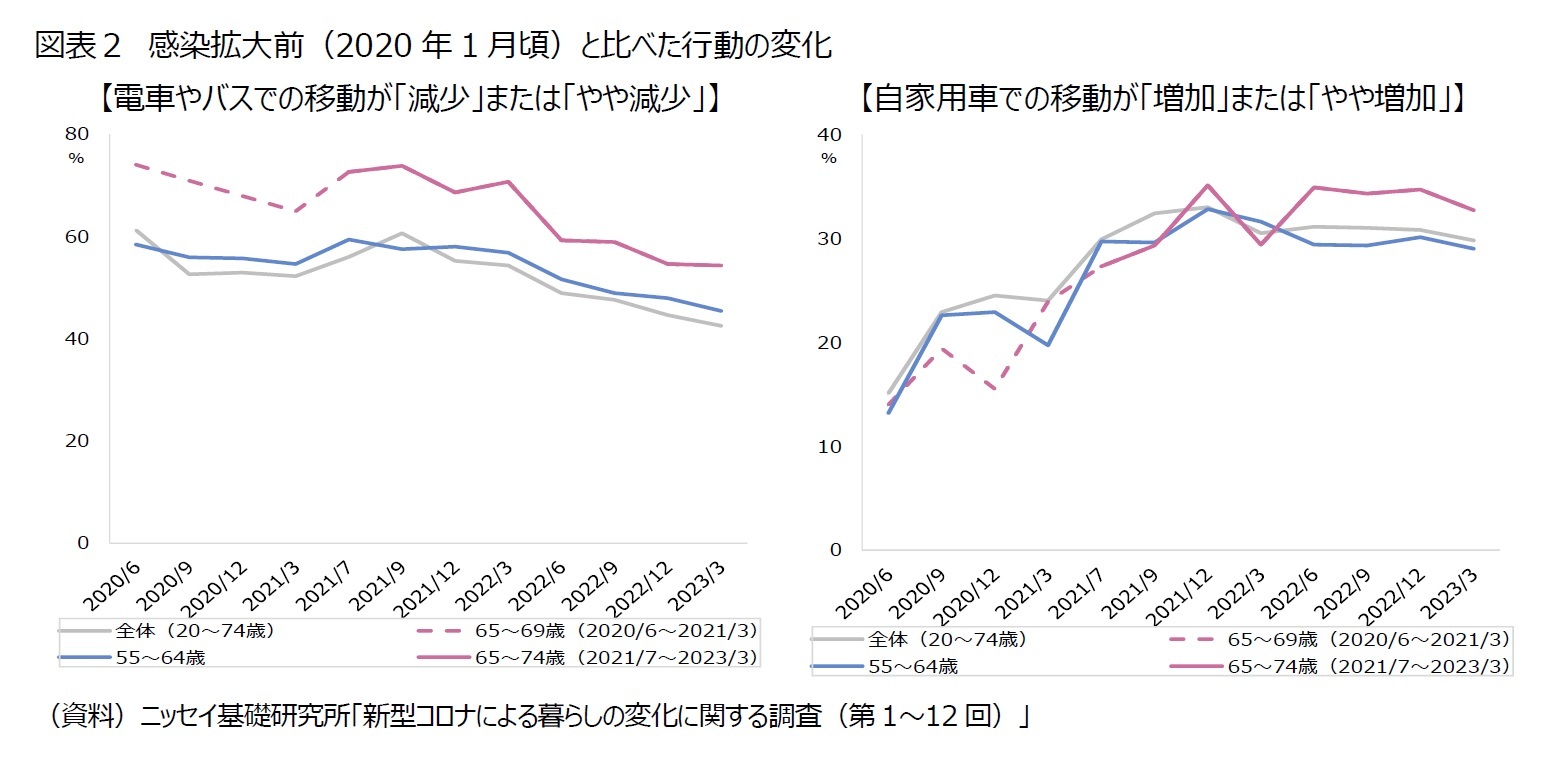 図表２　感染拡大前（2020年1月頃）と比べた行動の変化