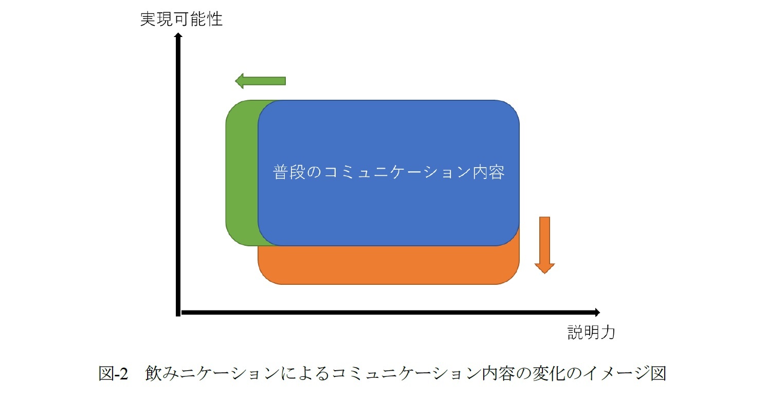 図‐2 飲みニケーションによるコミュニケーション内容の変化のイメージ図
