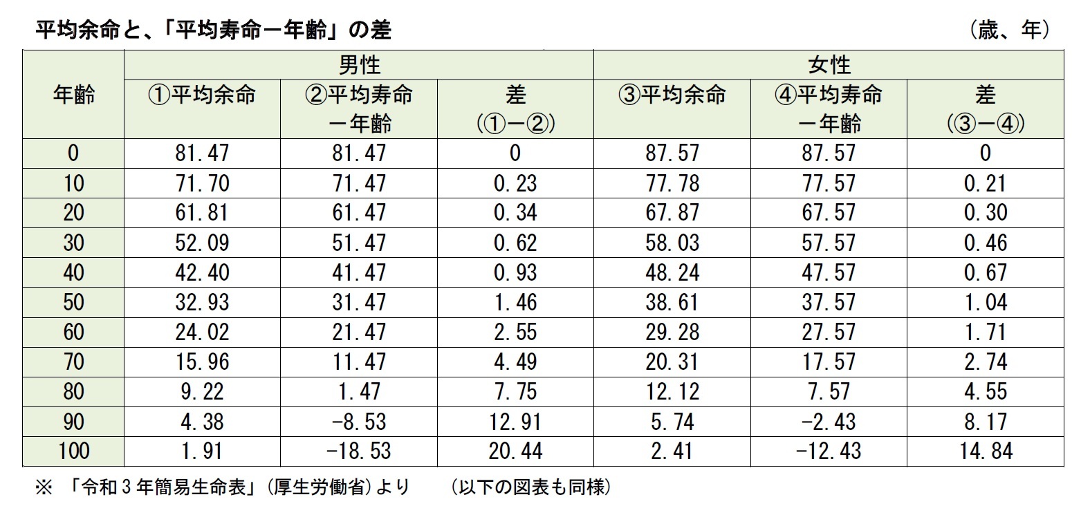 平均余命と、「平均寿命－年齢」の差