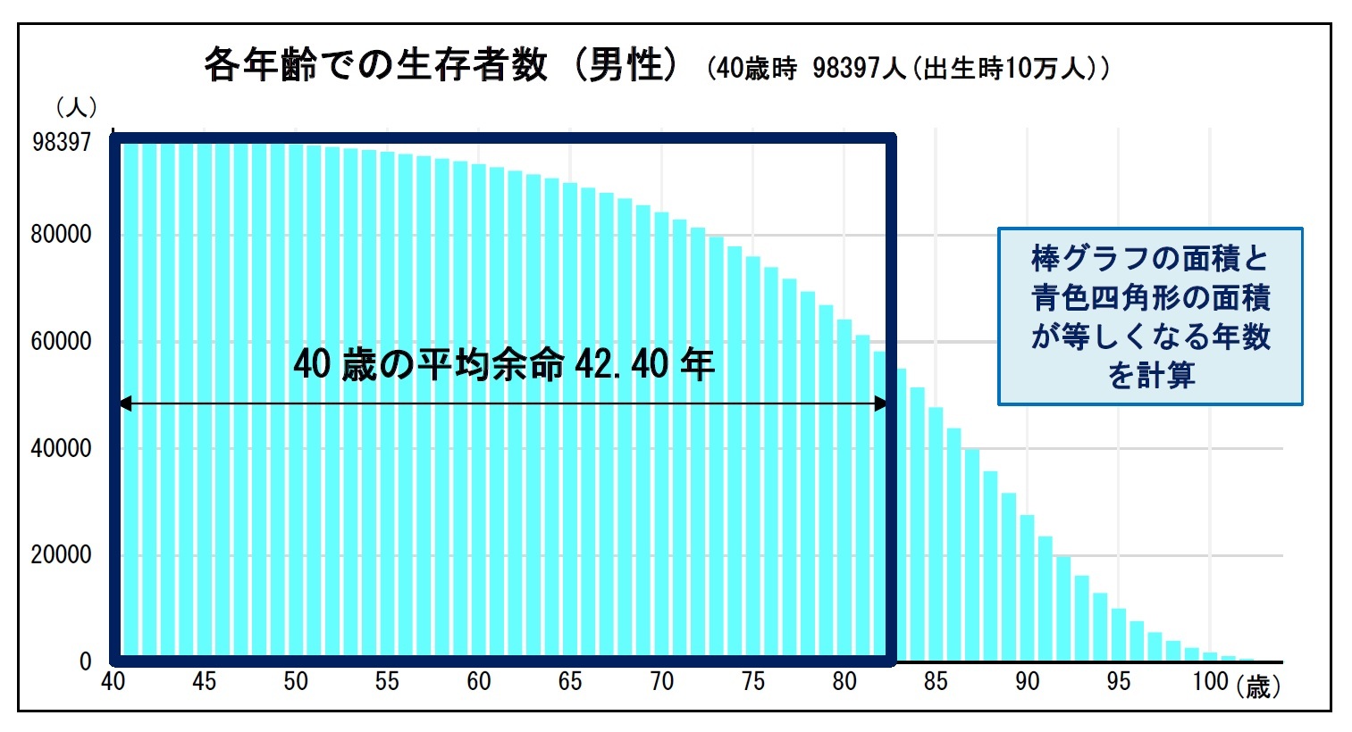 各年齢での生存者数 (男性) (40歳時 98397人(出生時10万人))