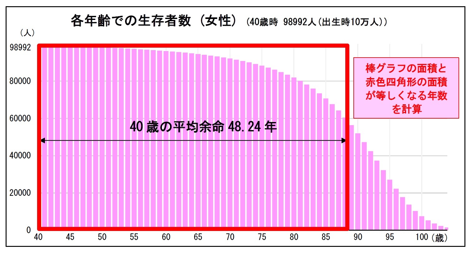 各年齢での生存者数 (女性) (40歳時 98992人(出生時10万人))