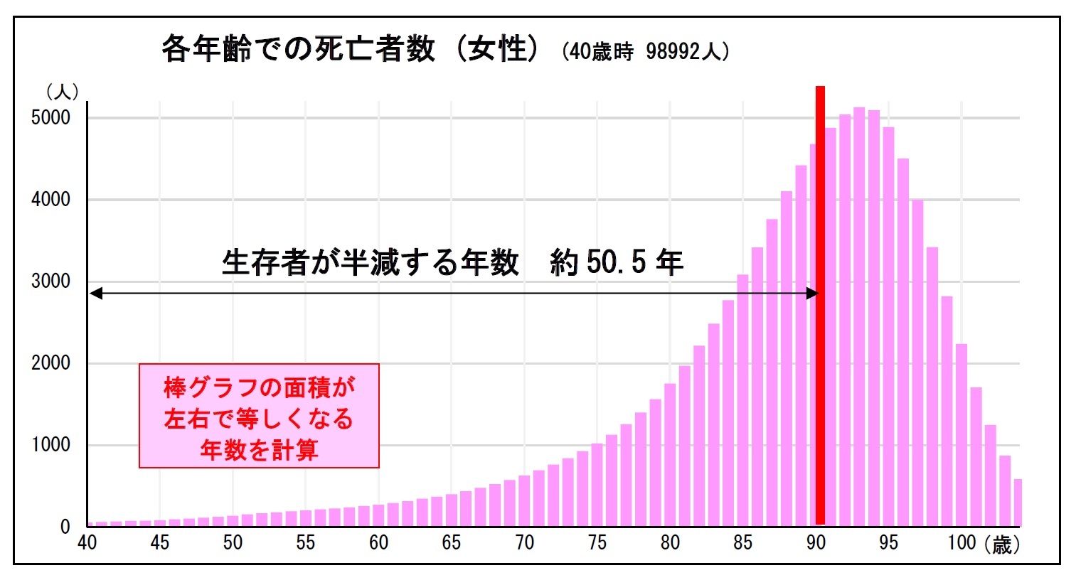 各年齢での死亡者数 (女性) (40歳時 98992人)