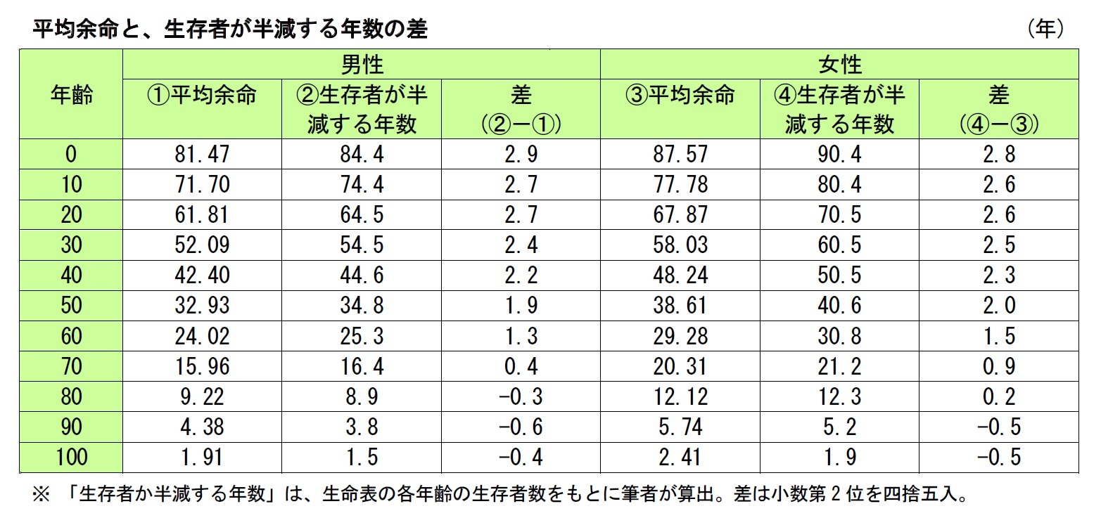 平均余命と、生存者が半減する年数の差