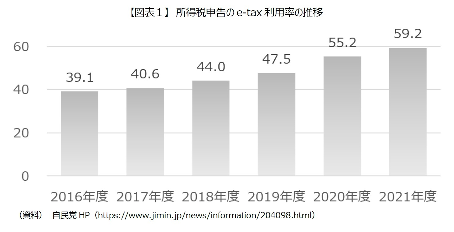【図表1】 所得税申告のe-tax利用率の推移