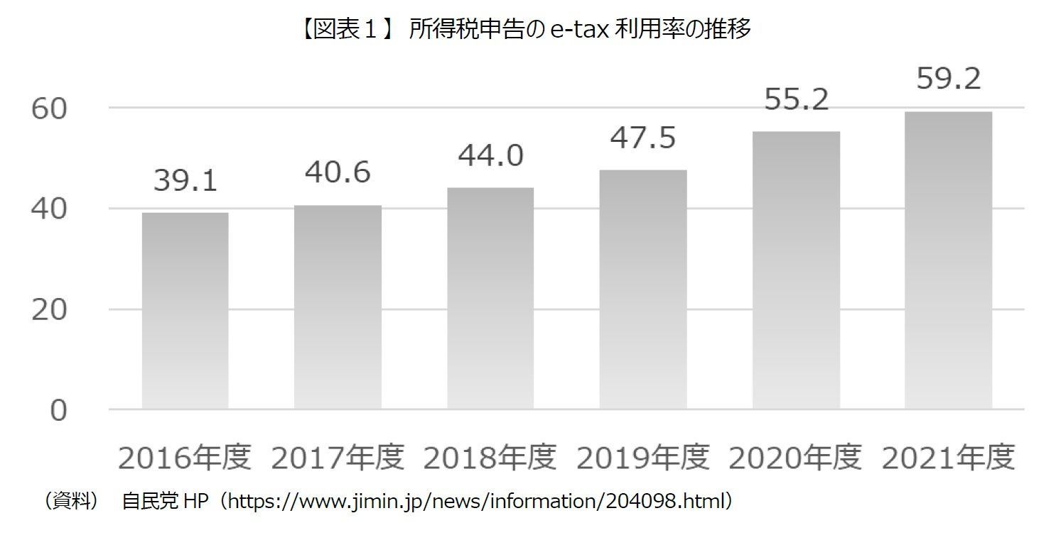 【図表１】　所得税申告のe-tax利用率の推移