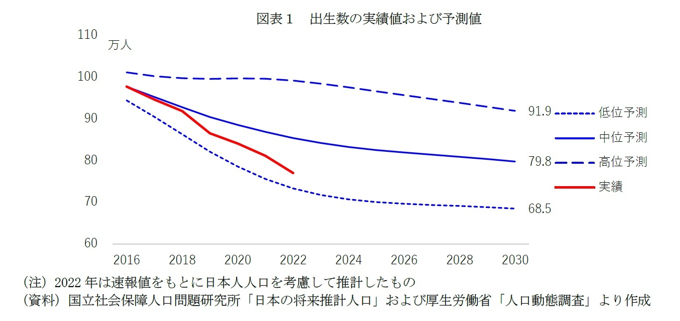 図表1 出生数の実績値および予測値