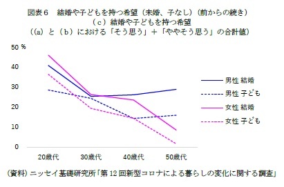 図表6 結婚や子どもを持つ希望(未婚、子なし)(前からの続き)