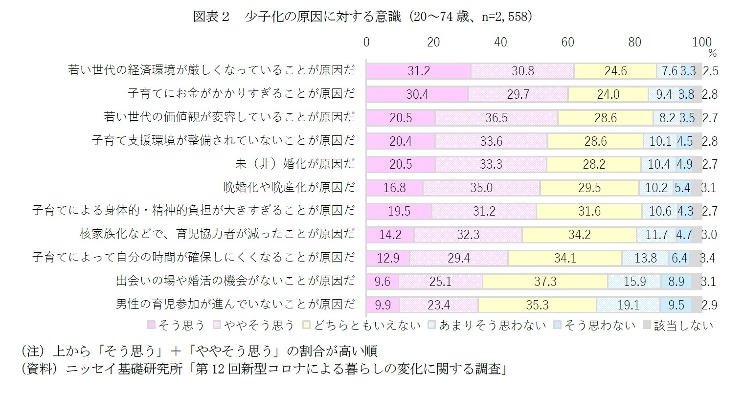 図表２　少子化の原因に対する意識（20～74歳、n=2,558）