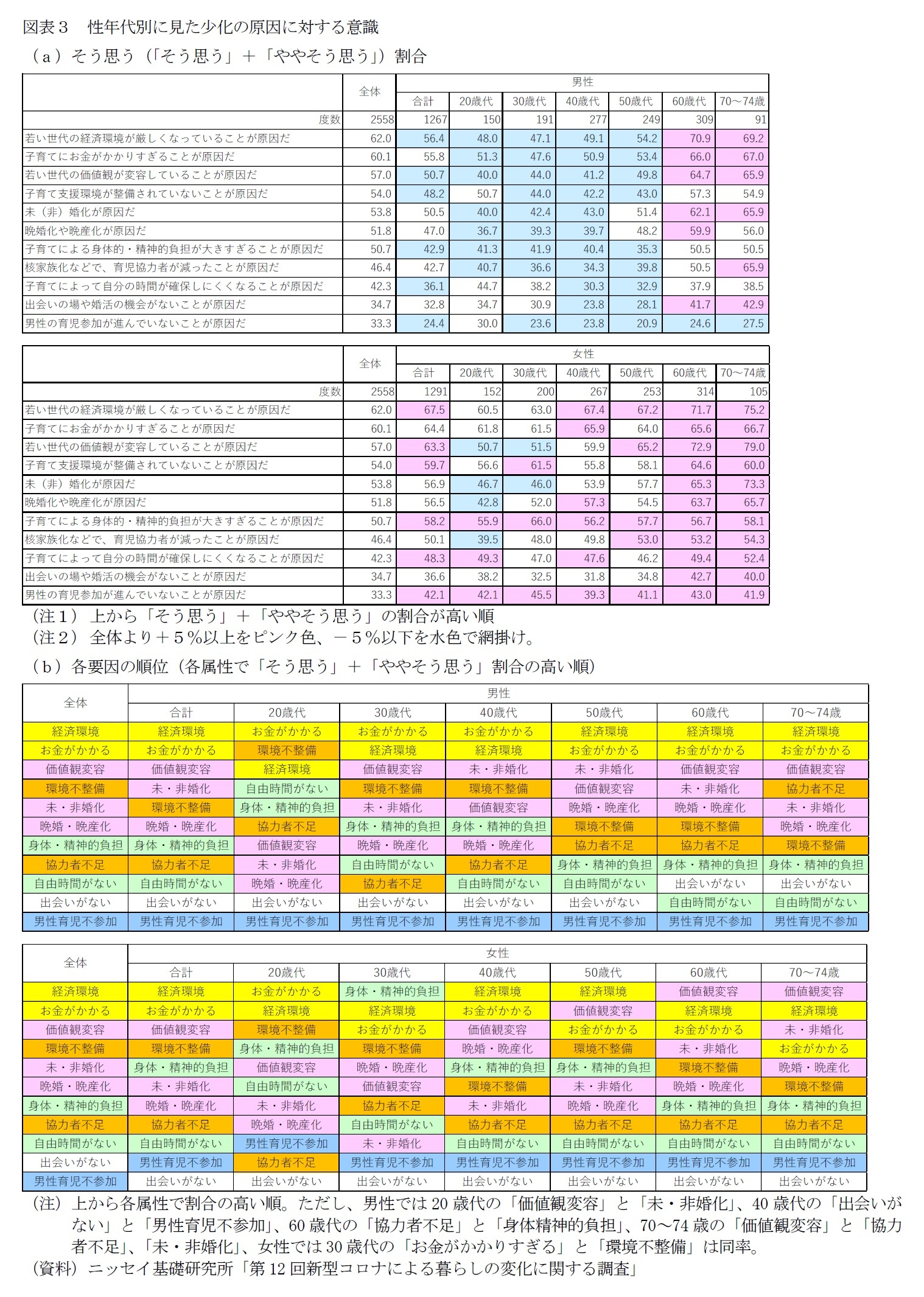 図表3 性年代別に見た少化の原因に対する意識