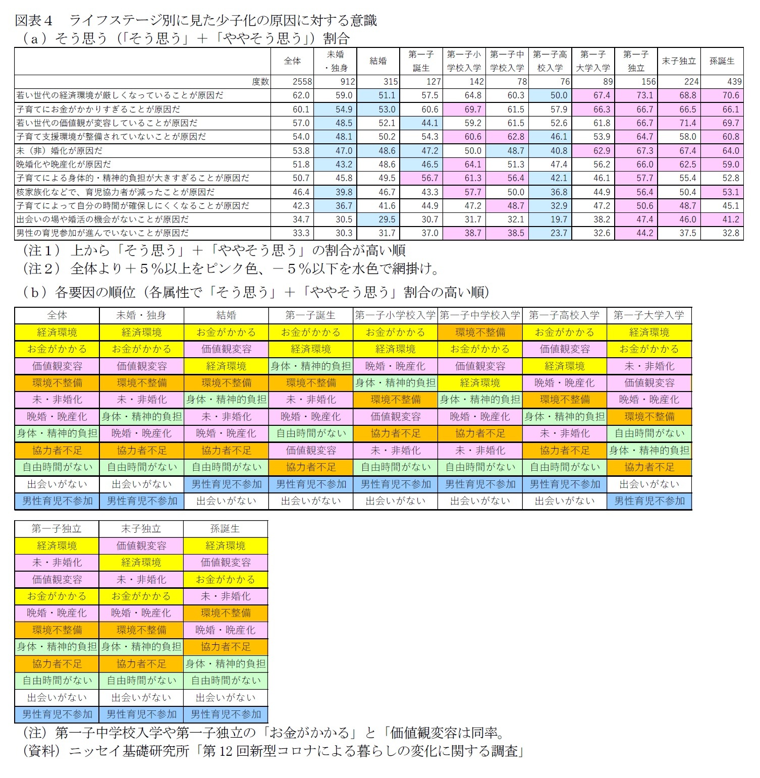 図表４　ライフステージ別に見た少子化の原因に対する意識