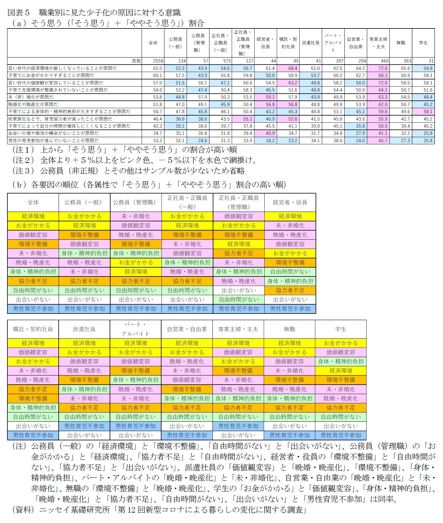 図表５　職業別に見た少子化の原因に対する意識