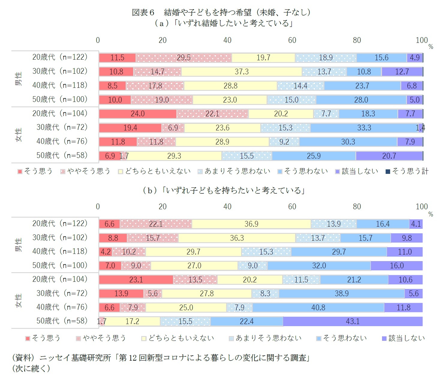 図表６　結婚や子どもを持つ希望（未婚、子なし）（次に続く）