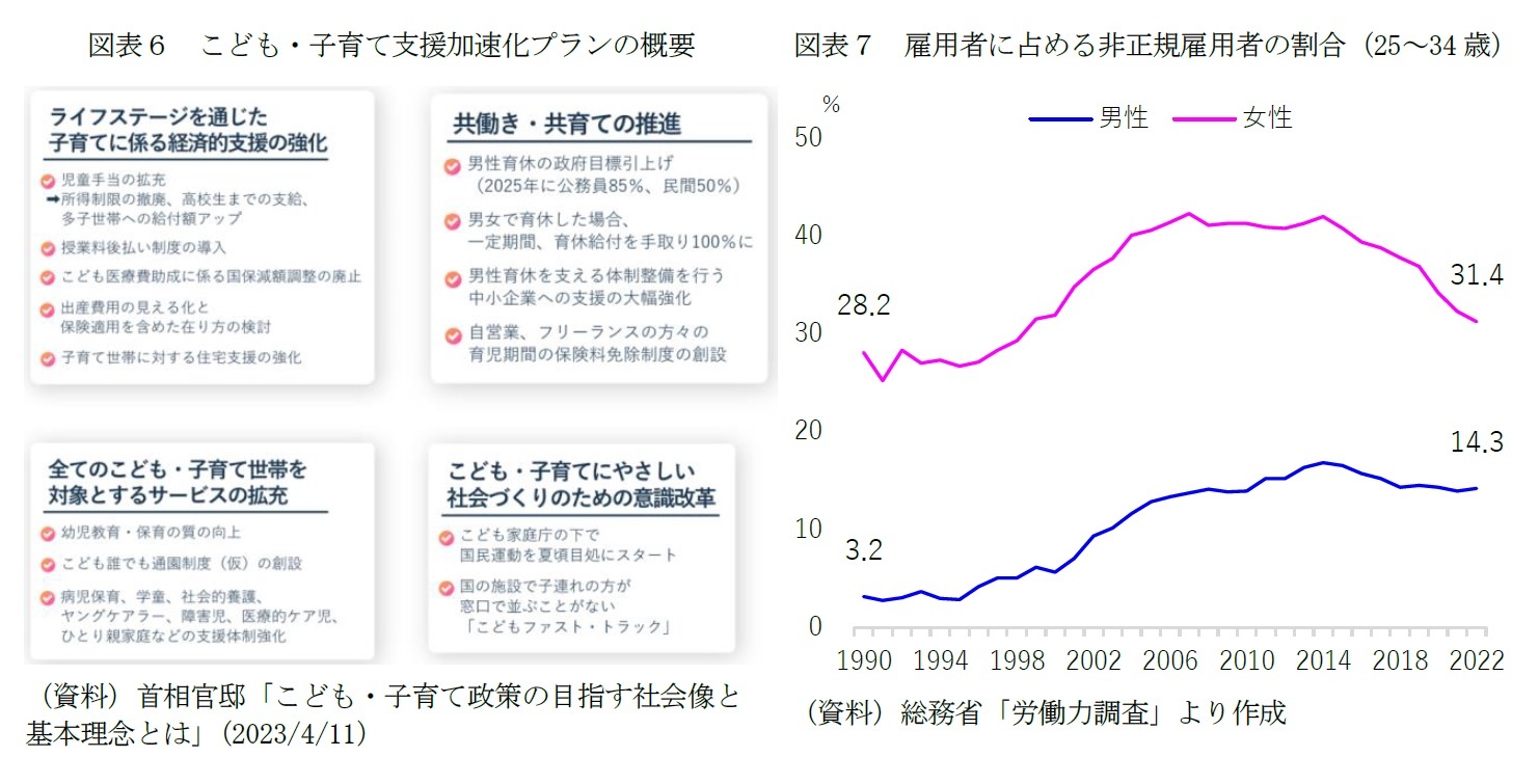 図表6 こども・子育て支援加速化プランの概要/図表7 雇用者に占める非正規雇用者の割合(25~34歳)