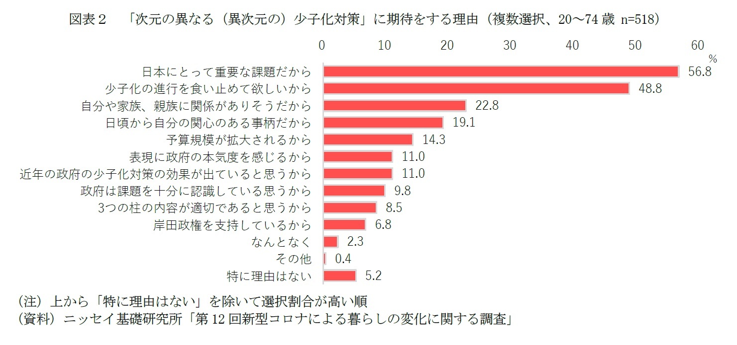 図表２　「次元の異なる（異次元の）少子化対策」に期待をする理由（複数選択、20～74歳 n=518）