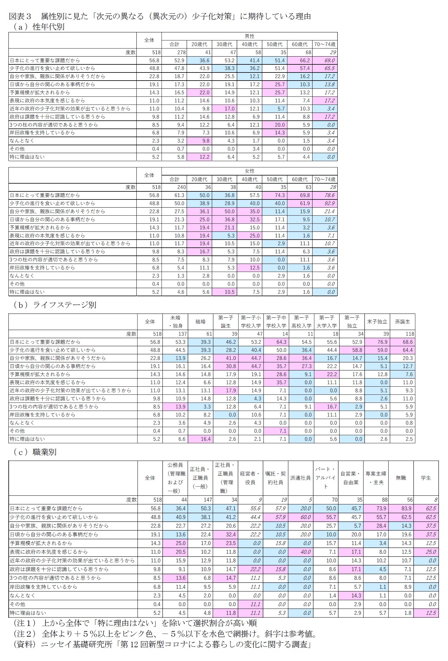 図表３　属性別に見た「次元の異なる（異次元の）少子化対策」に期待している理由