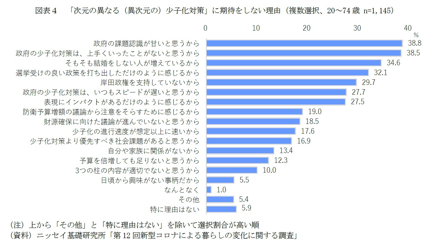 図表４　「次元の異なる（異次元の）少子化対策」に期待をしない理由（複数選択、20～74歳 n=1,145）