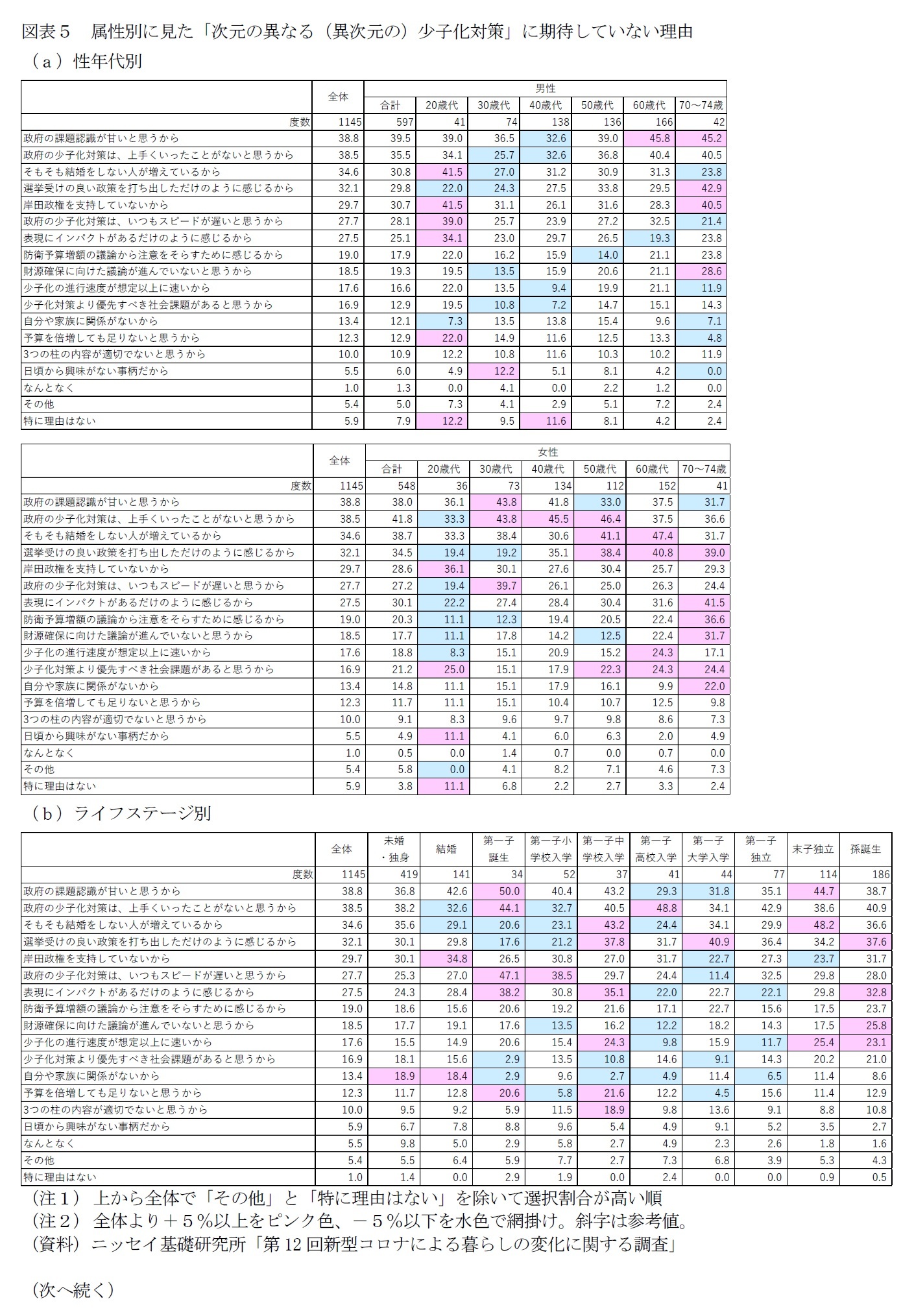 図表５　属性別に見た「次元の異なる（異次元の）少子化対策」に期待していない理由（次へ続く）