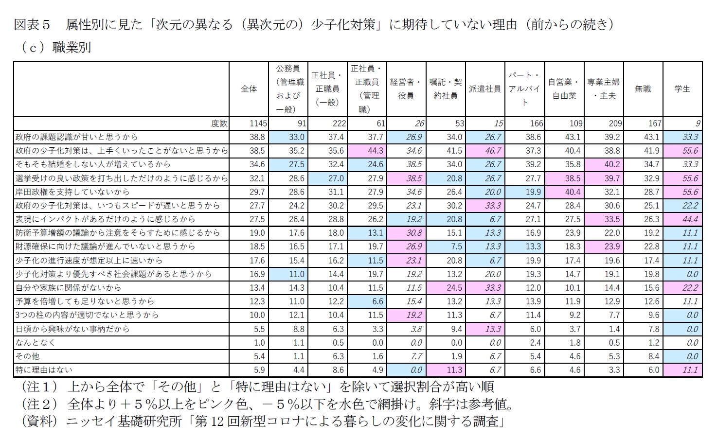 図表５　属性別に見た「次元の異なる（異次元の）少子化対策」に期待していない理由（前からの続き）