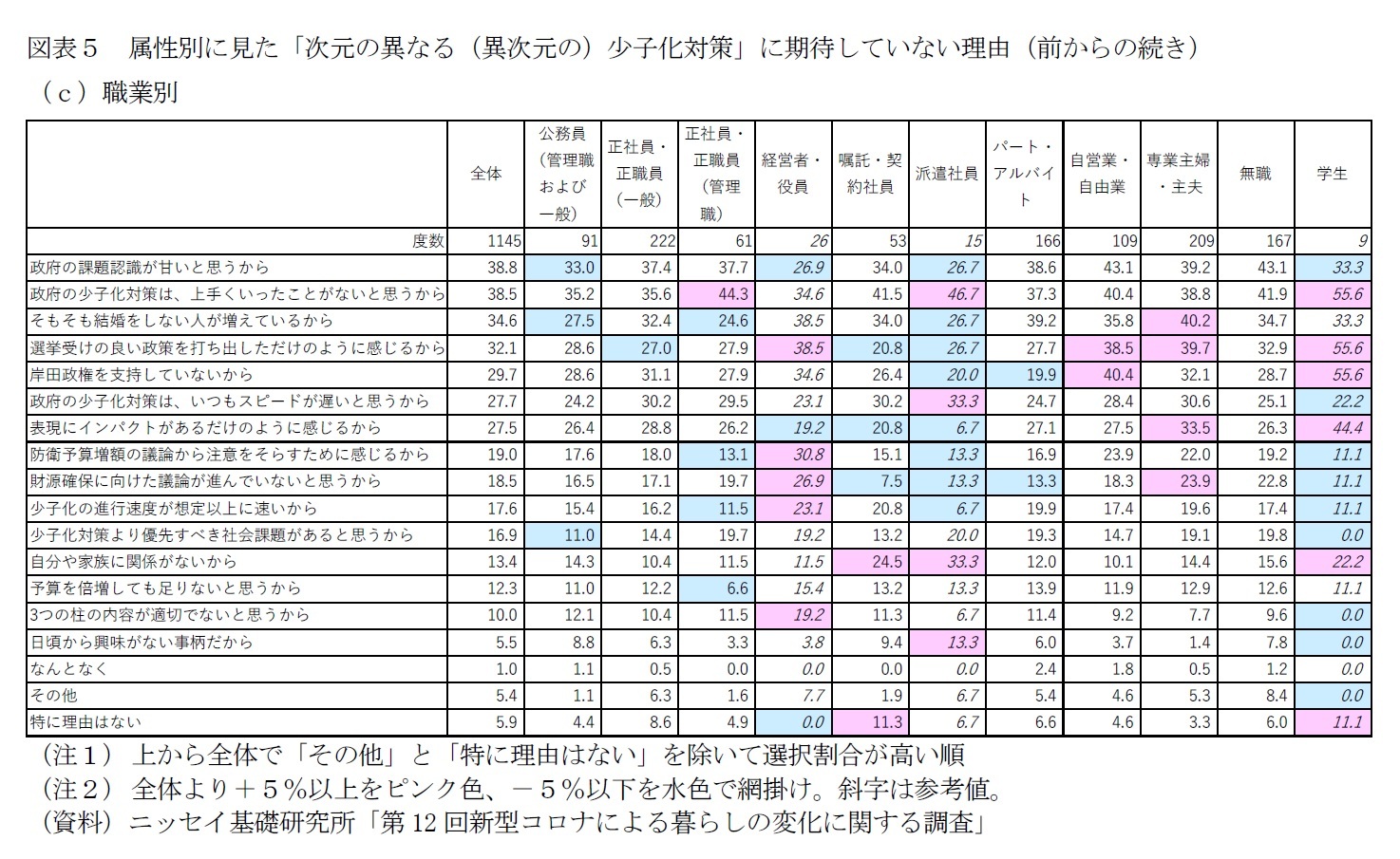 図表5 属性別に見た「次元の異なる(異次元の)少子化対策」に期待していない理由(前からの続き)