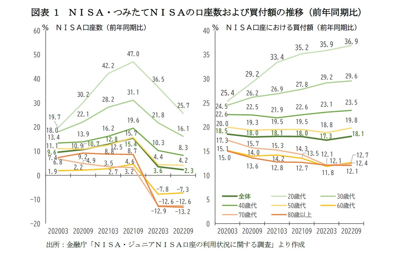 図表1　ＮＩＳＡ・つみたてＮＩＳＡの口座数および買付額の推移（前年同期比）