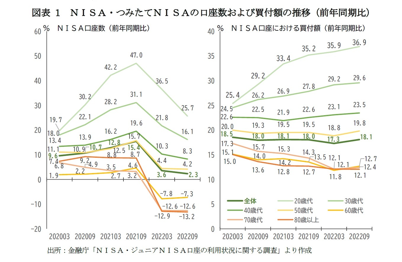 図表1 NISA・つみたてNISAの口座数および買付額の推移(前年同期比)