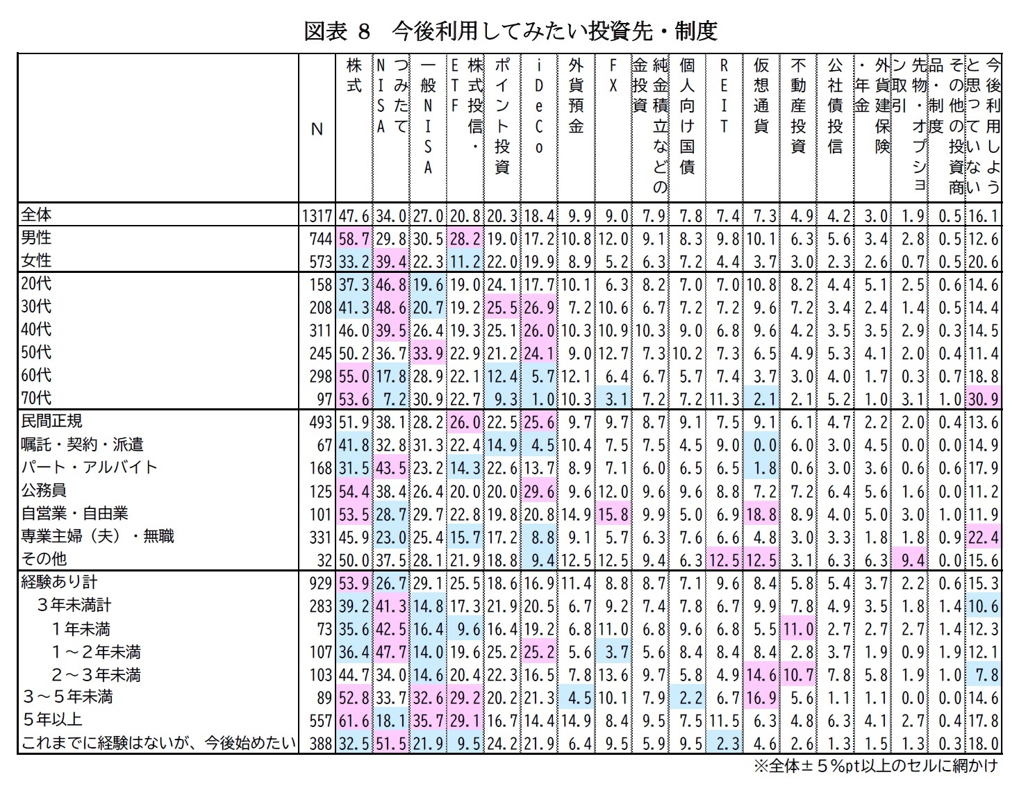 図表8　今後利用してみたい投資先・制度