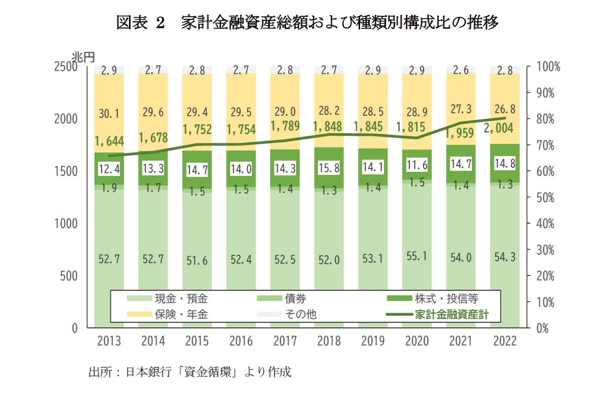 図表2　家計金融資産総額および種類別構成比の推移